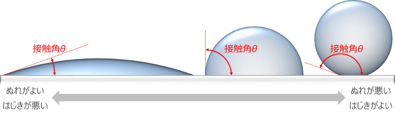 ぬれ性と接触角