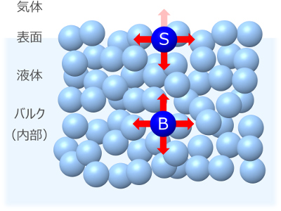 表面張力と分子間力